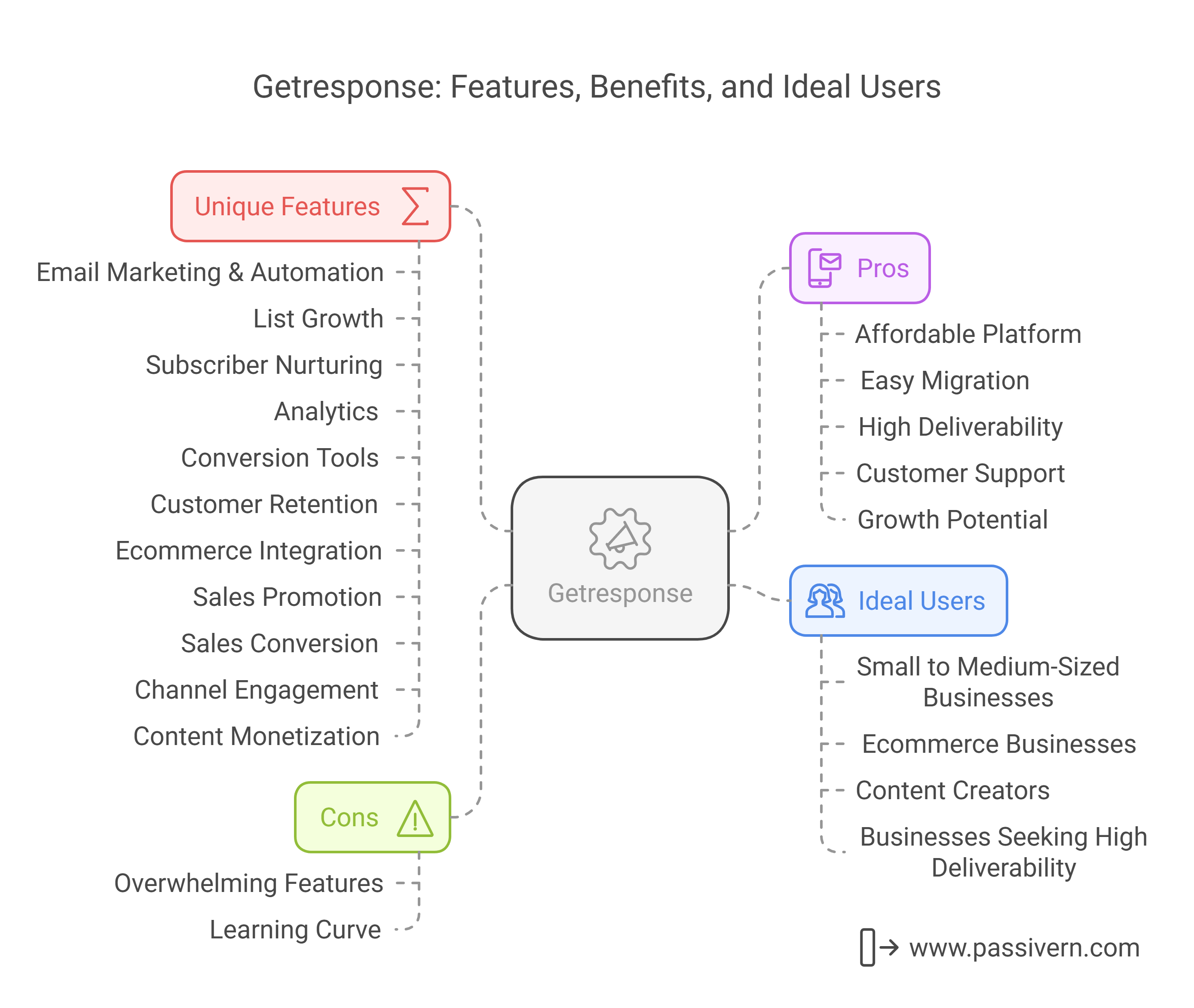 Getresponse: Features, Benefits, and Ideal Users