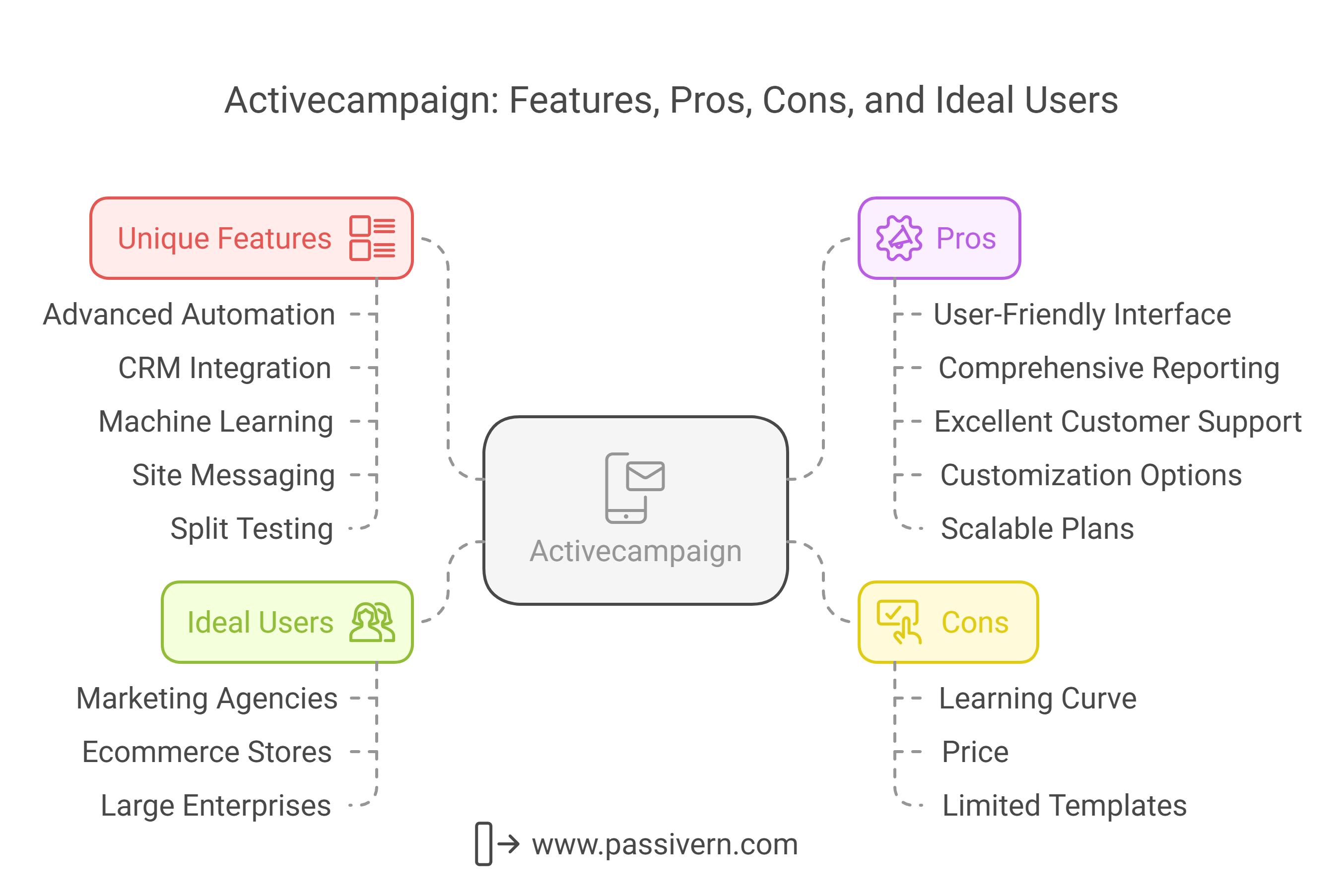 Activecampaign: Features, Pros, Cons, and Ideal Users