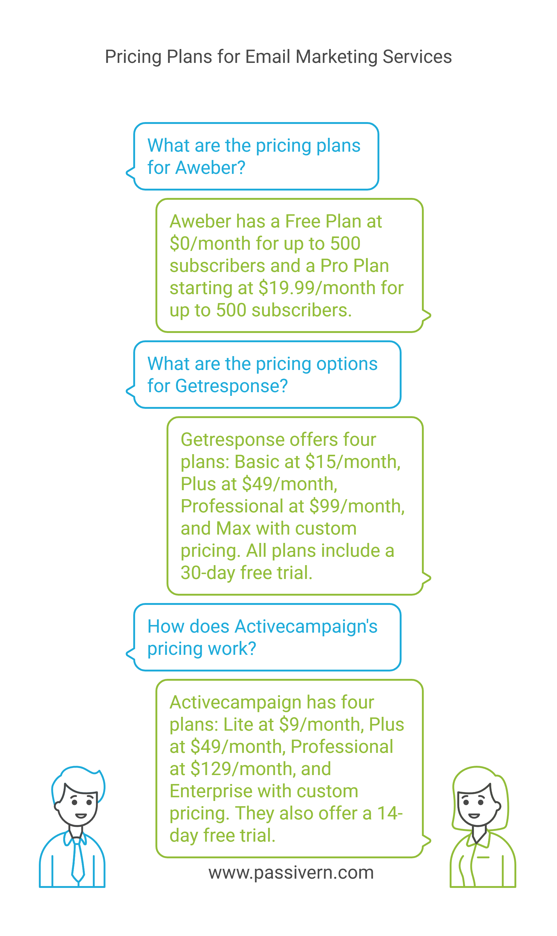 Pricing Comparision between Aweber Vs Getresponse Vs Activecampaign