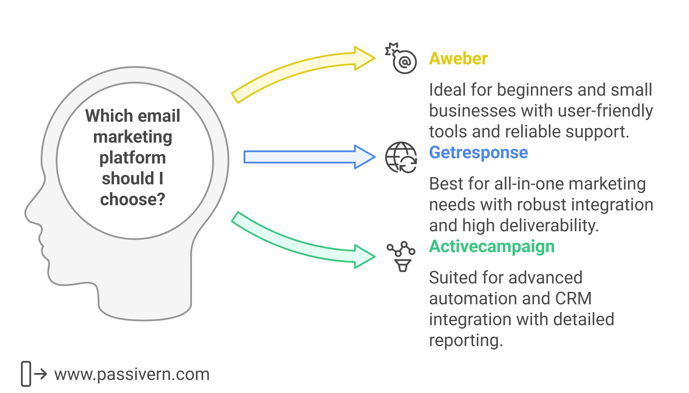 Which email marketing platform should I choose between Aweber Vs Getresponse Vs Activecampaign?