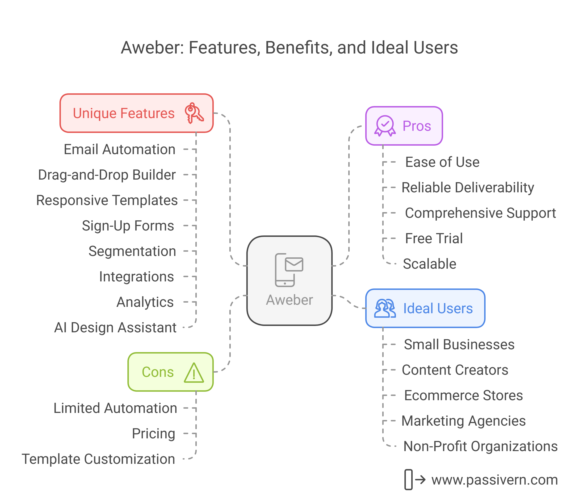 Aweber: Features, Benefits, and Ideal Users