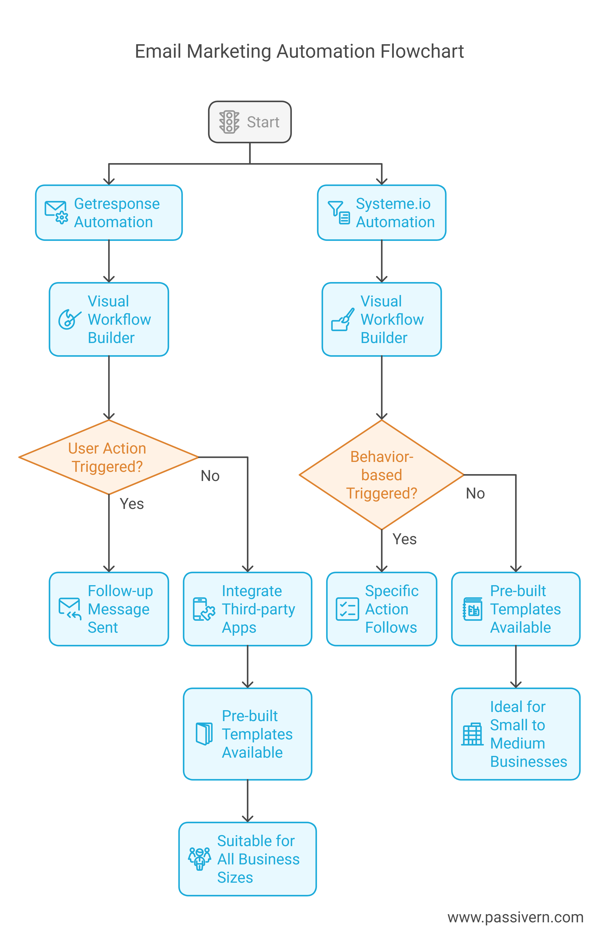 Automation Capabilities of GetResponse vs. Systeme io