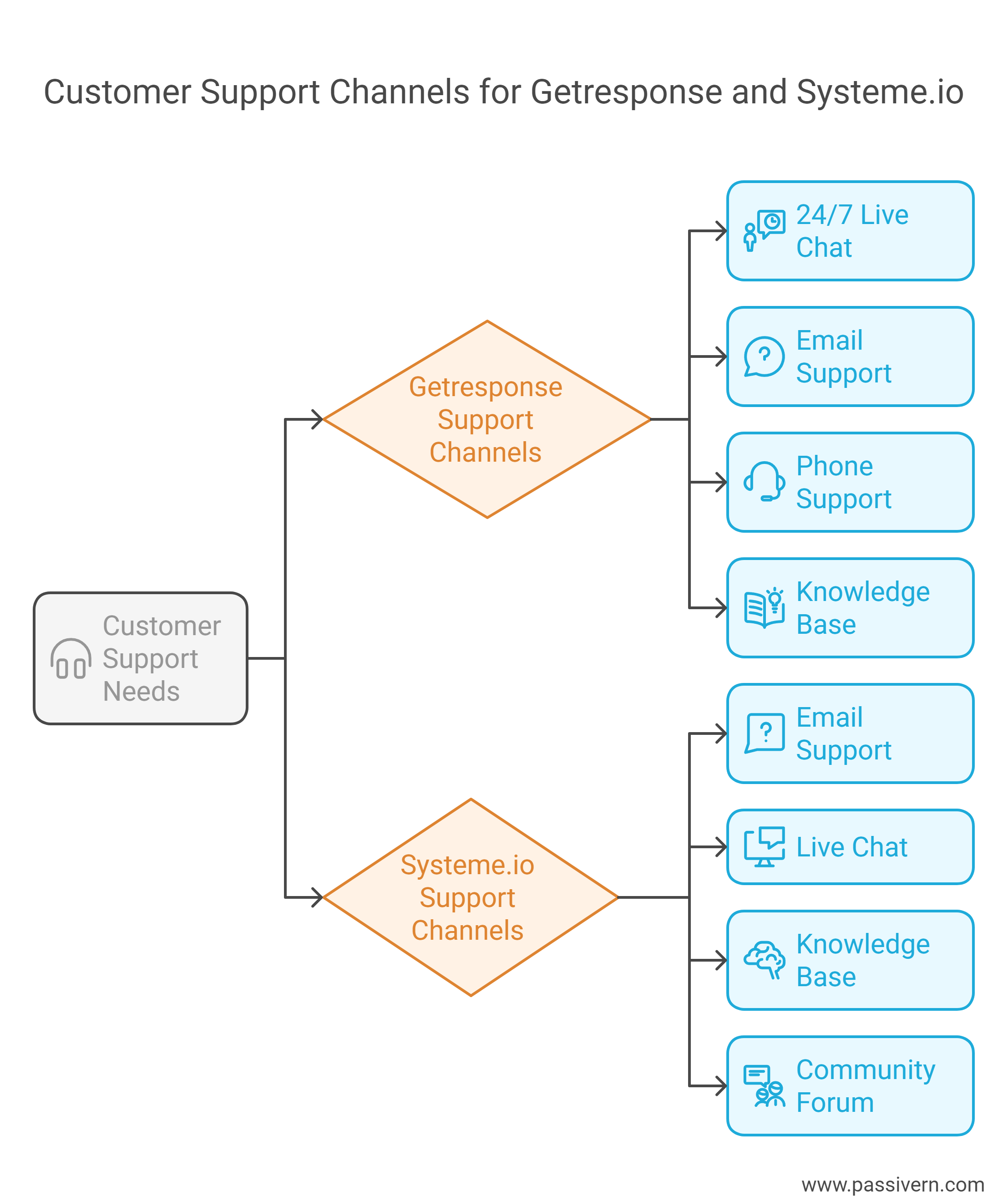 Customer Support Comparison between GetResponse vs. Systeme io. 