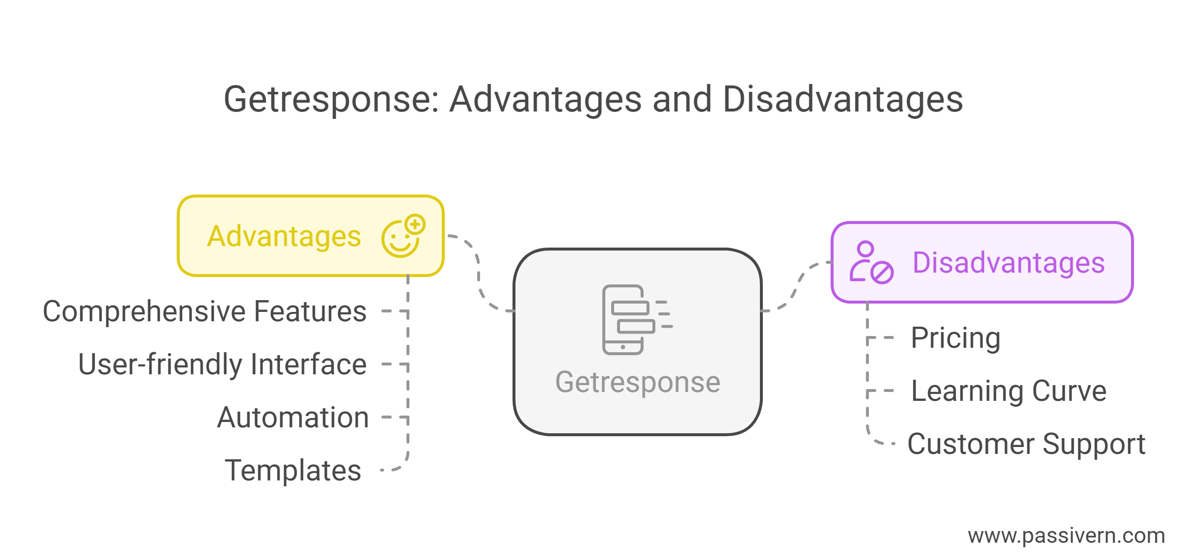 Pros and Cons of GetResponse