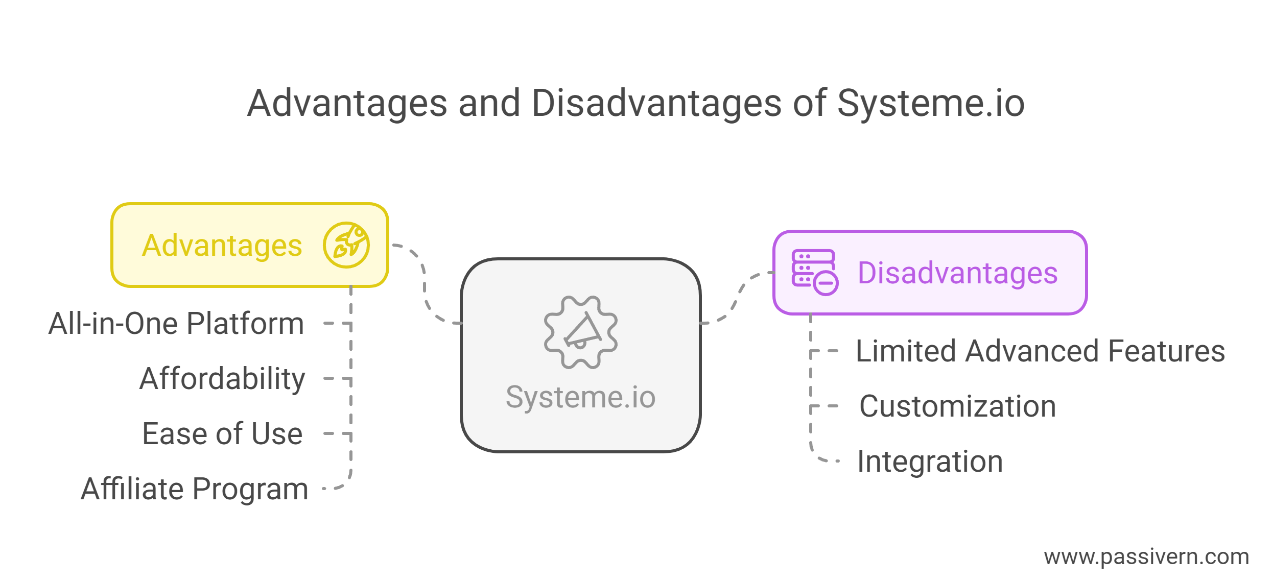 Pros and Cons of Systeme io.