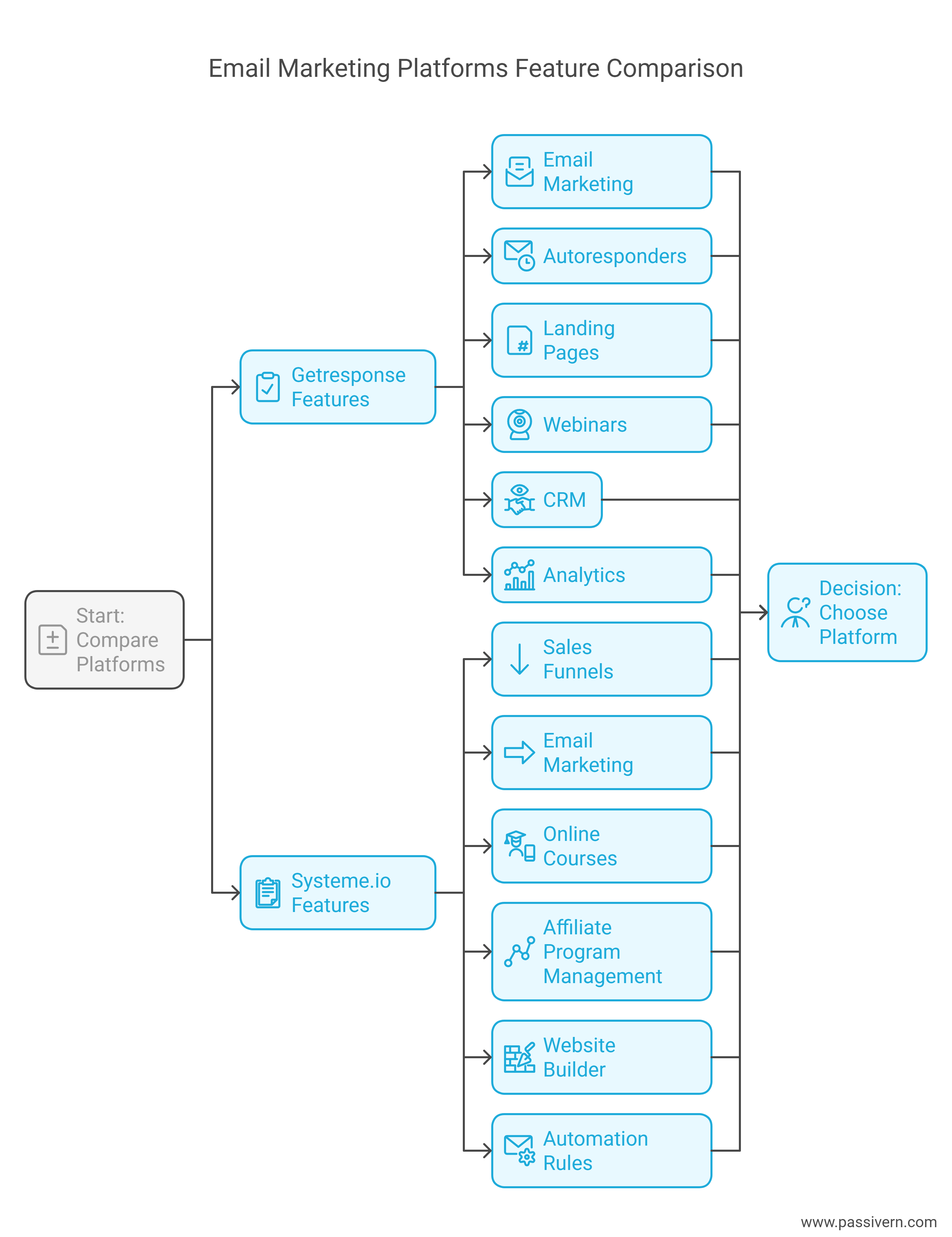 Features of GetResponse vs. Features of Systeme io