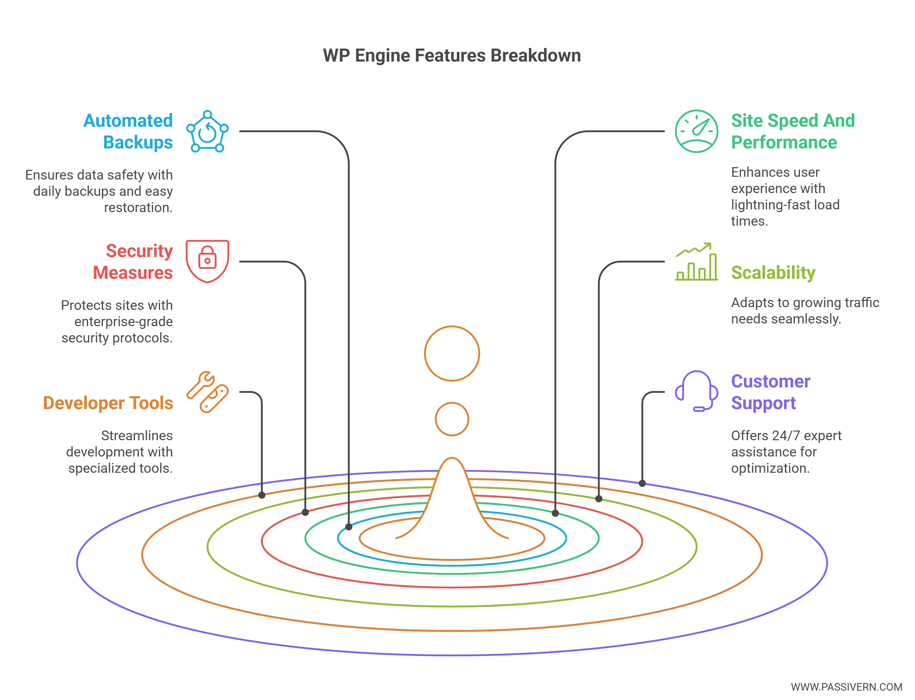 WP Engine Features Breakdown