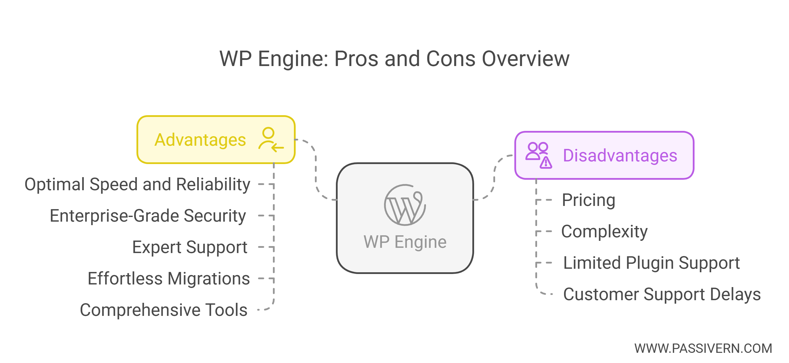 WPEngine: Pros and Cons Overview