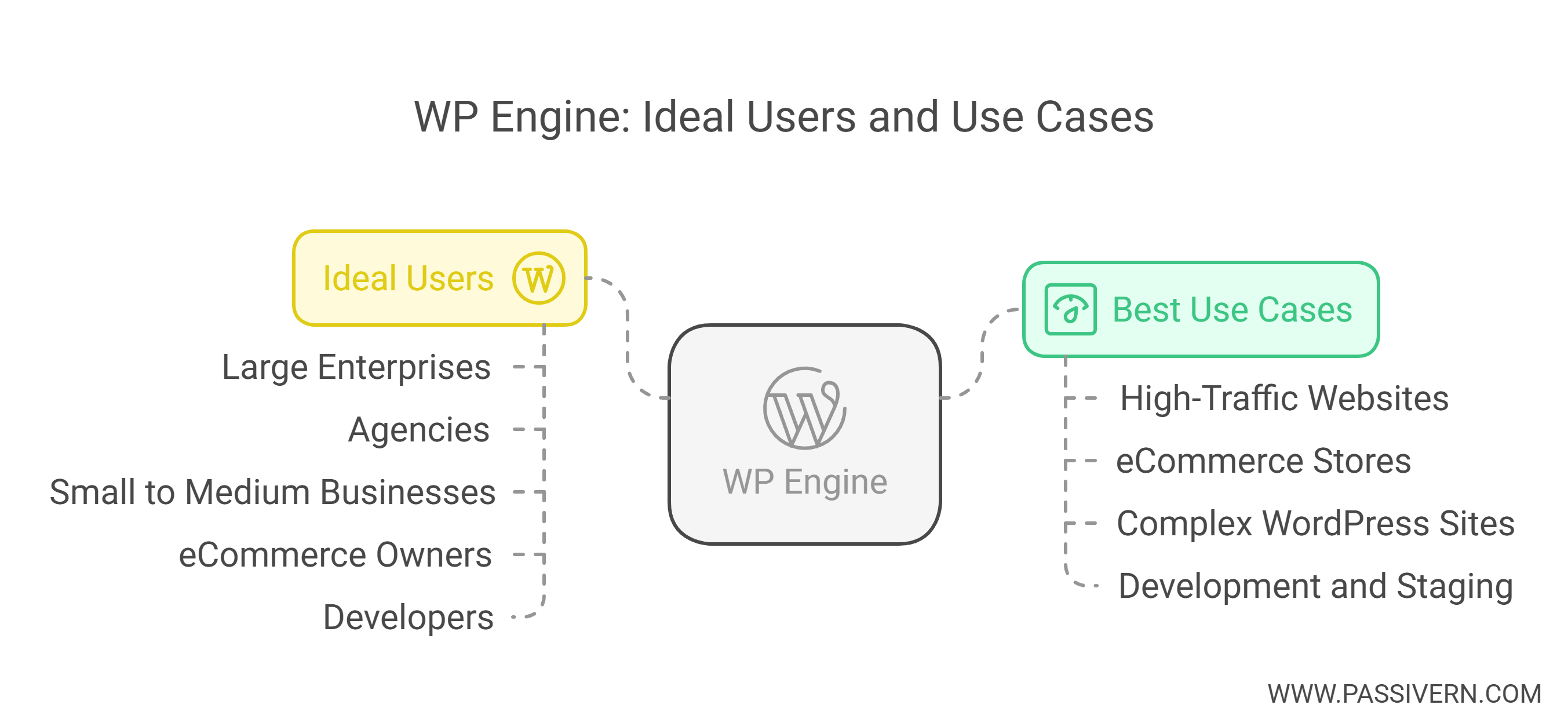 WPEngine: Ideal Users and Use Cases