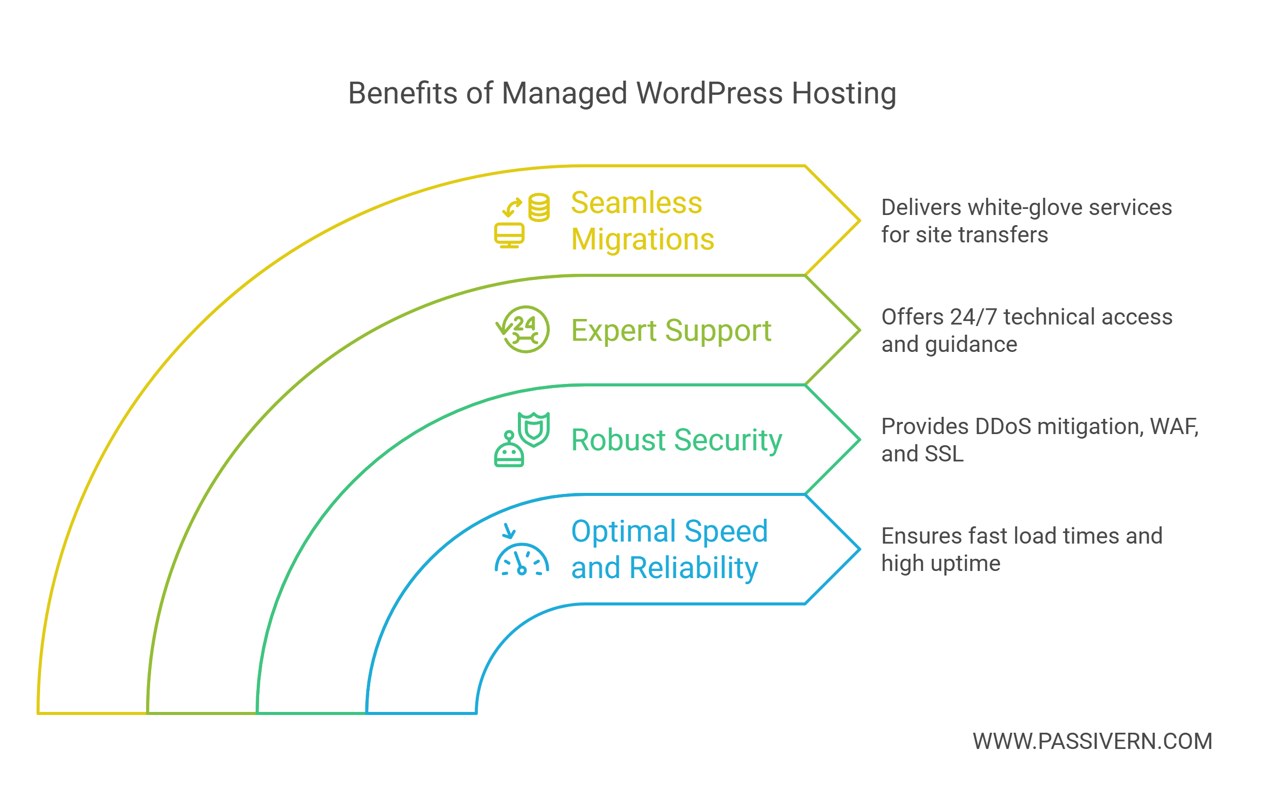 Benefits of Managed WordPress Hosting