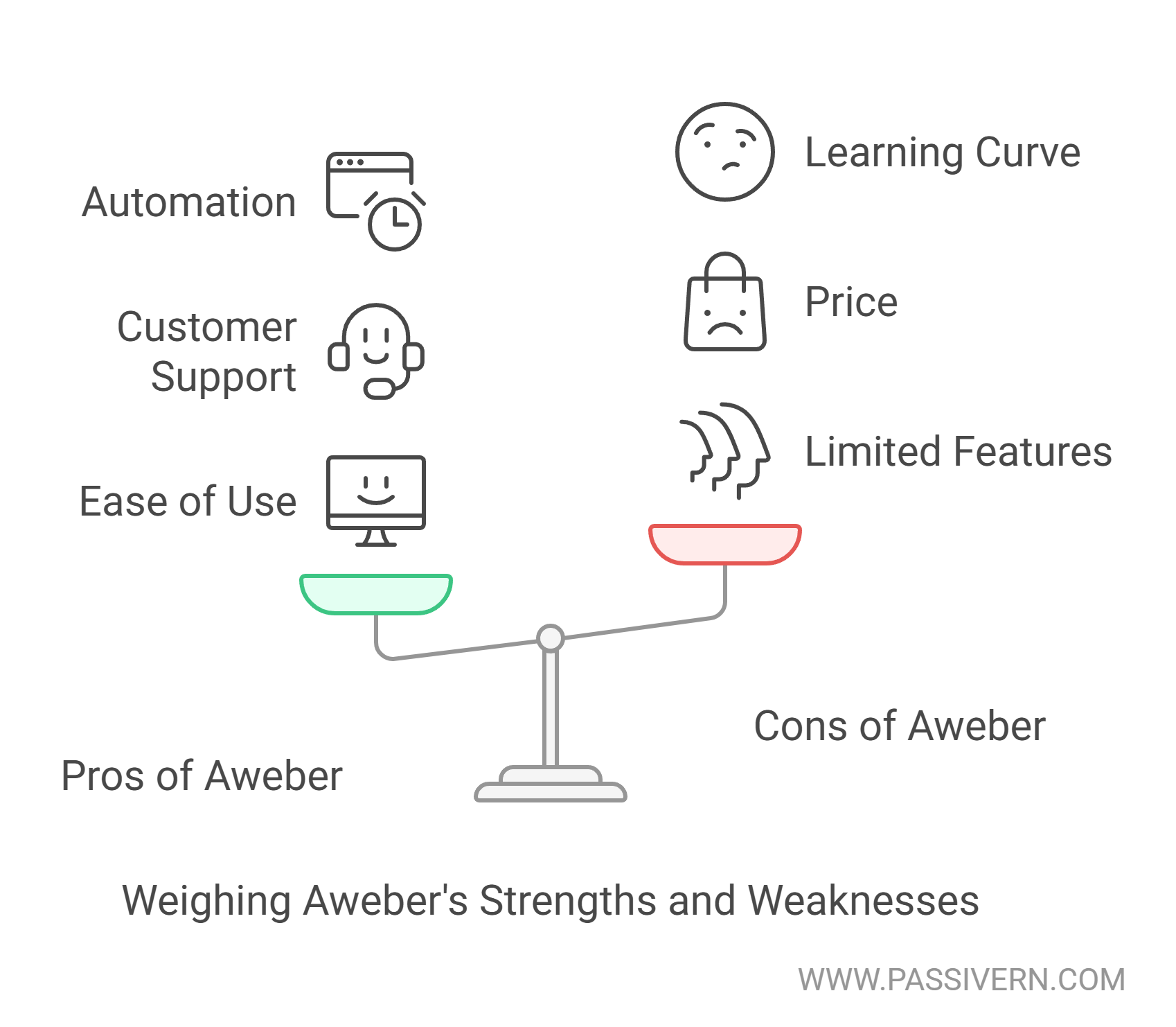 Pros and Cons of AWeber