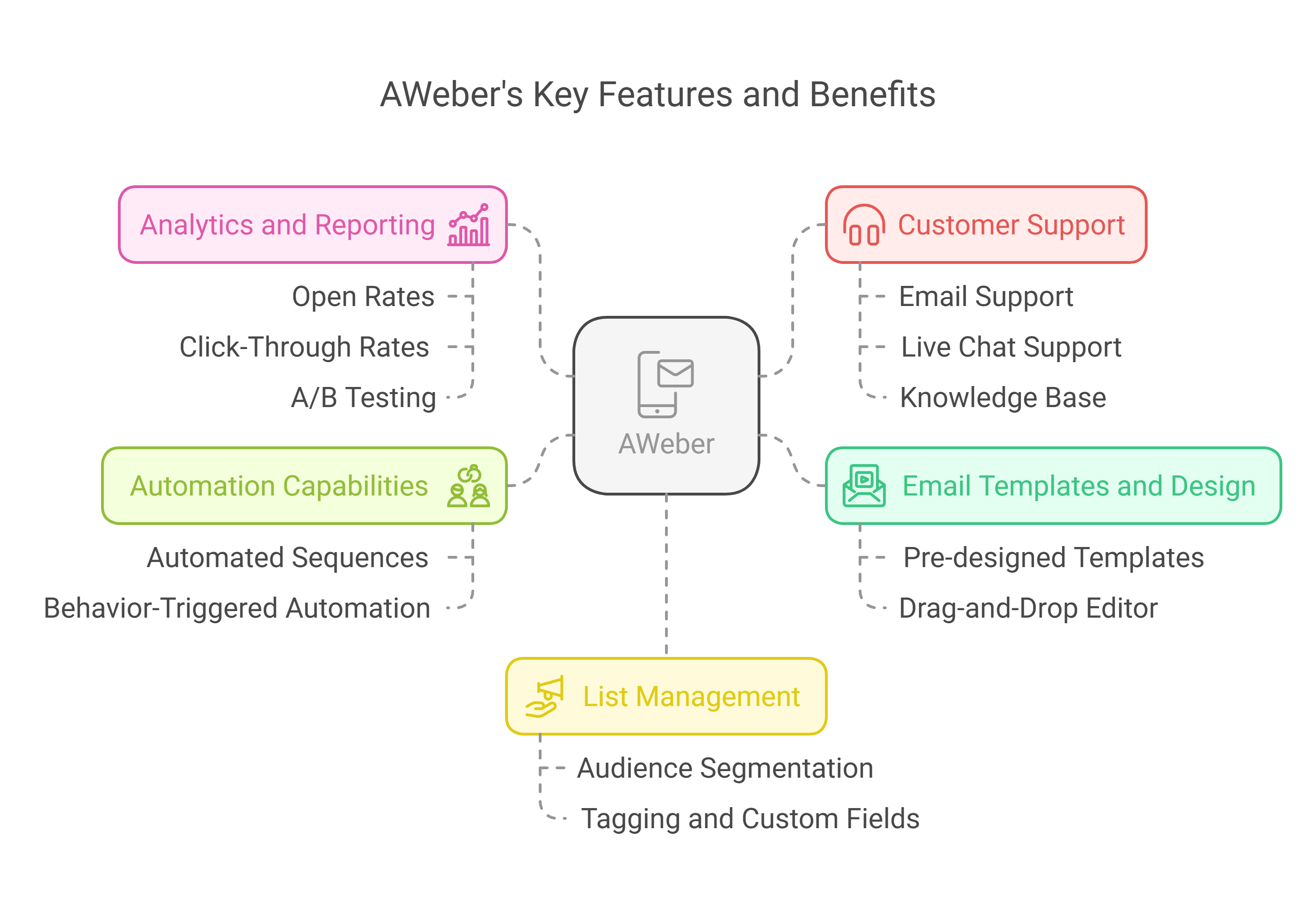 Key Features of AWeber